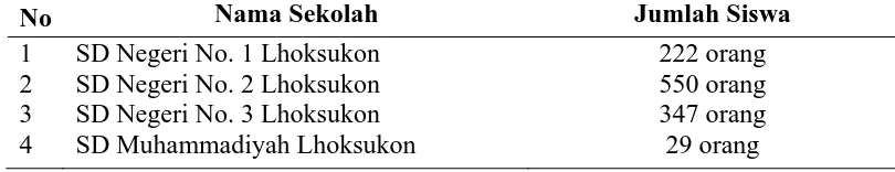 Tabel 3.1. Distribusi Jumlah Siswa SD di Kota Lhoksukon Tahun 2010 