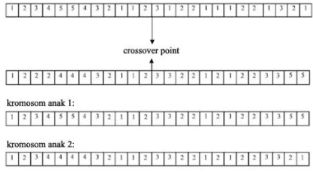Gambar 2 Operator crossover pada GKA  Pada  Gambar  3  diilustrasikan  diagram  alir  algoritma  FGKA