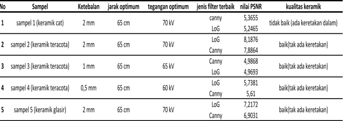 Tabel 1. Kualitas Keramik  
