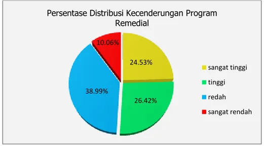 Gambar 3. Persentase Distribusi Kecenderungan Program Remedial 