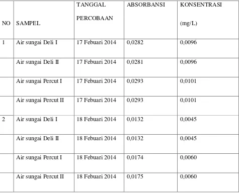 Tabel 4.1 Data Penentuan Kadar Nitrit pada sampel 