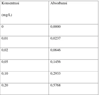 Tabel 4.2 Data Absorbansi Larutan Standart Nitrit ( NO� ) Berdasarkan Hasil 