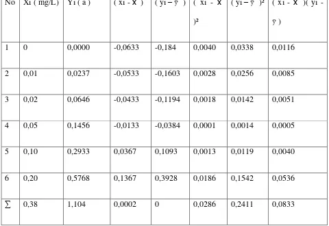 Tabel 4.3 Persamaan Garis Regresi Untuk Kurva Kalibrasi Nitrit Dengan 