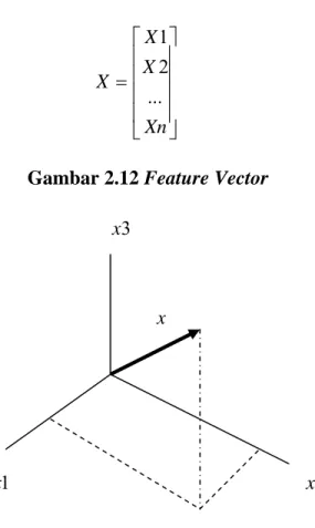 Gambar 2.12 Feature Vector 