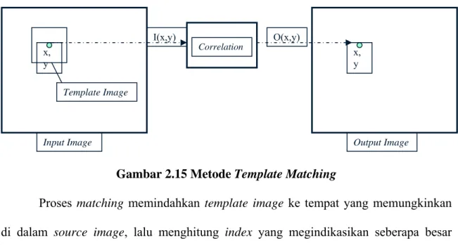 Gambar 2.15 Metode Template Matching 
