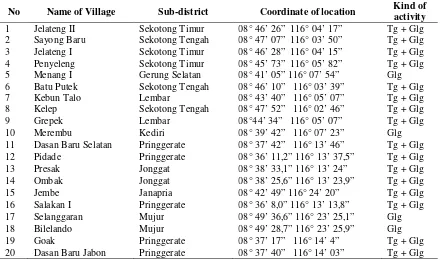 Table 1. Location of soil and water sampling in West Lombok and Central Lombok Districts