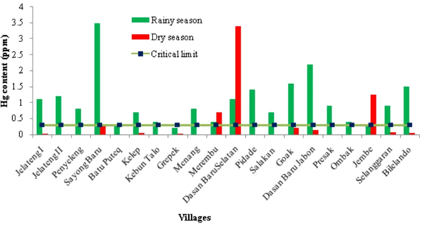 Figure 2. The dynamics of mercury content analysis in soil samples at each point of observation in WestLombok and Central Lombok Districts.