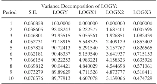 Tabel 6. Hasil Output Analisis VDC 