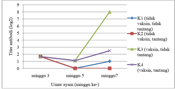 Tabel 5  Rataan titer antibodi  pada setiap minggu Rataan titer antibodi (log 2) pada minggu ke- 