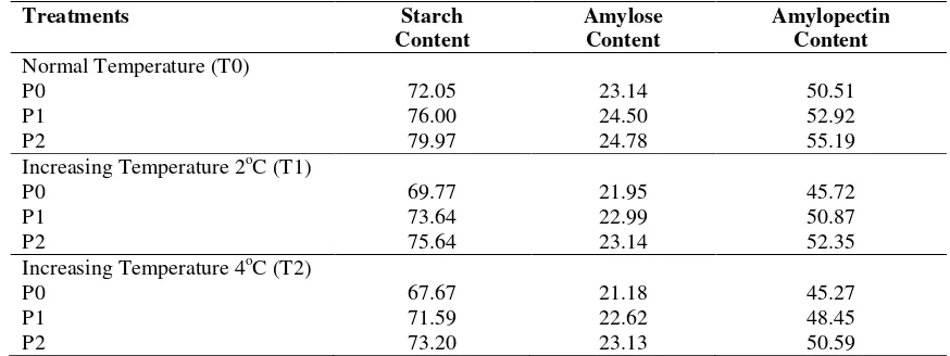 Table 1. Percentage of starch, amylose and amylopectin content (%) with night temperature and theapplication of Pyraclostrobin.