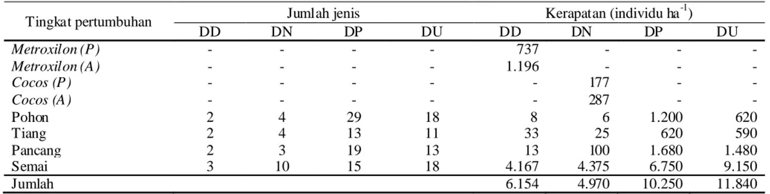 Tabel 4. Jumlah jenis dan kerapatan pada masing-masing tingkat pertumbuhan dan tipe dusun di Negeri Rumahkay  