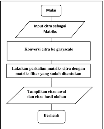 Diagram Alir Program 