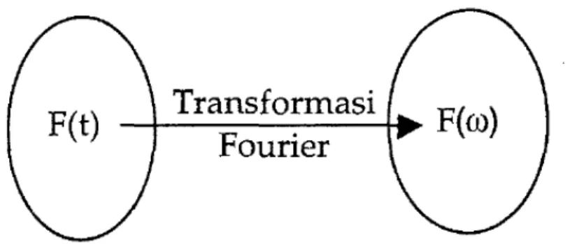 Gambar 2.13 Transformasi Fourier 