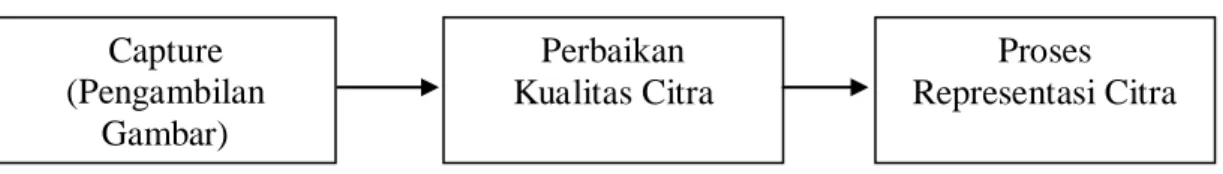 Gambar 2.2 Proses Pengolahan Citra 