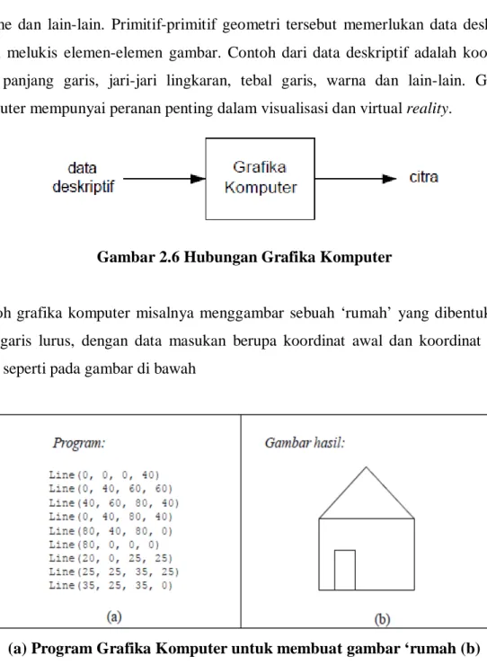 Gambar 2.6 Hubungan Grafika Komputer    