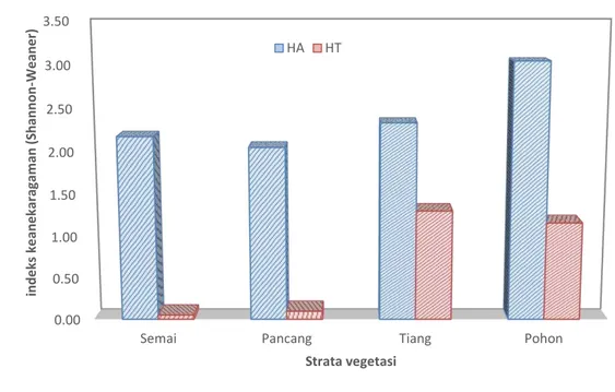 Gambar 3. Grafik Indeks keragaman vegetasi dalam tingkat pohon, tiang, pancang dan semai 