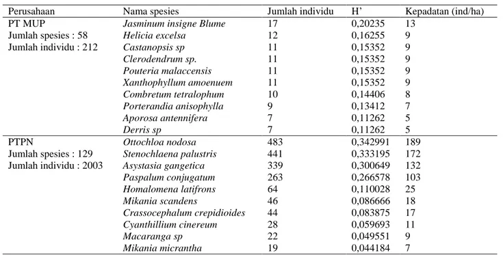 Tabel 1  Perbandingan nilai keanekaragaman Shanon wiener (H’) pada beberapa spesies di PT MUP dan PTPN 