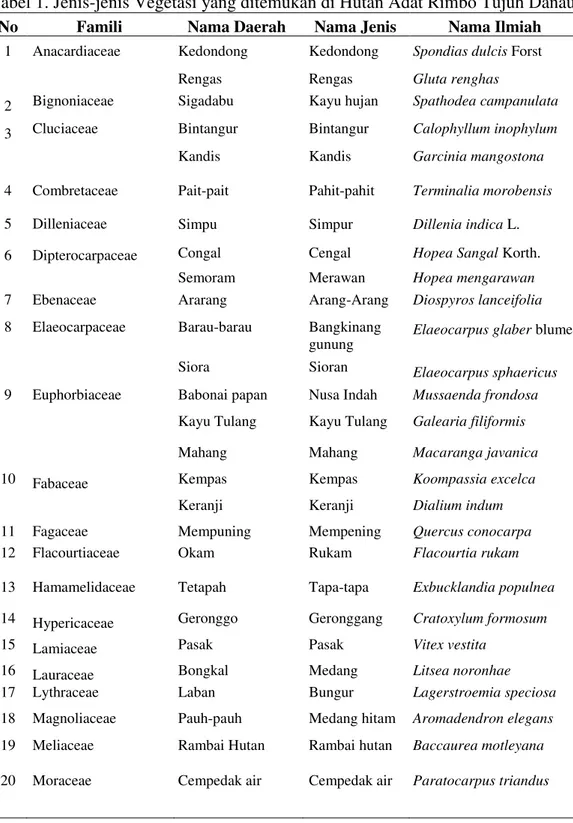 Tabel 1. Jenis-jenis Vegetasi yang ditemukan di Hutan Adat Rimbo Tujuh Danau 