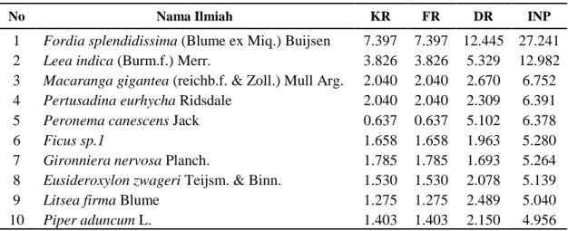 Tabel  4.  Rekapitulasi  10  Jenis  Indeks  Nilai  Penting  (INP)  Tertinggi  Tingkat  Pertumbuhan  Tiang  (Recapitulation  10  Importance  Value  Index  (INP) 