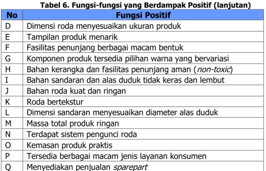 Tabel 6. Fungsi-fungsi yang Berdampak Positif (lanjutan) 