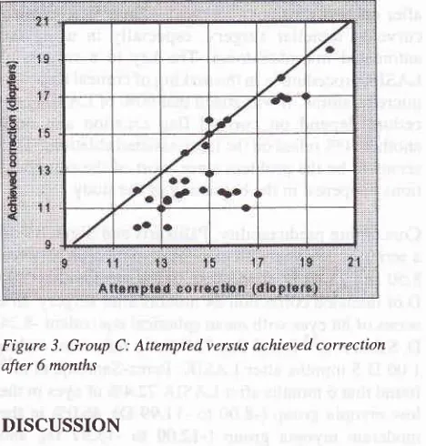 Figure 2. after Groq) B: Attempted versus achieved correction6 months