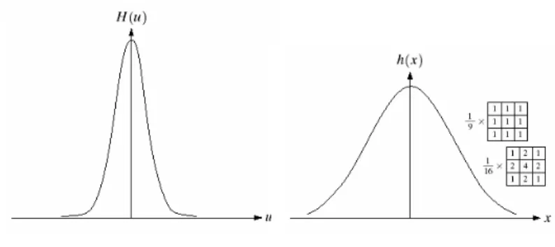 Figure 12: Filter ranah frekuensi (kiri) dan ﬁlter ranah spatial
