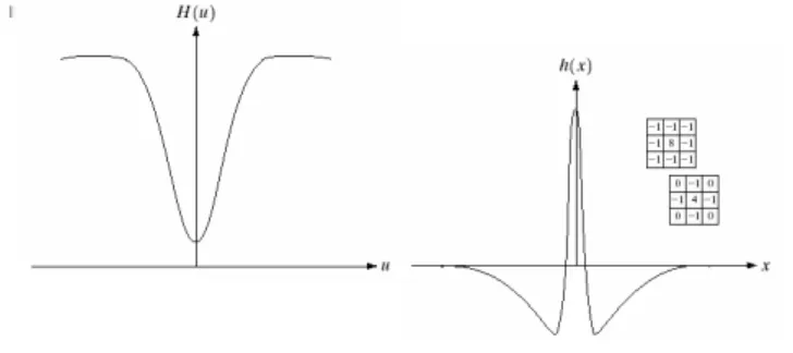 Figure 13: Filter ranah frekuensi (kiri) dan ﬁlter ranah spatial