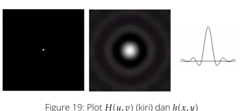 Figure 19: Plot H ( u, v ) (kiri) dan h ( x, y )