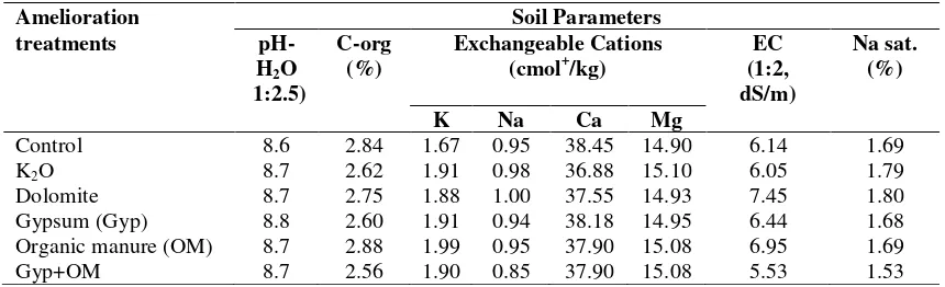 Table 1. Soil chemical properties at trial site.