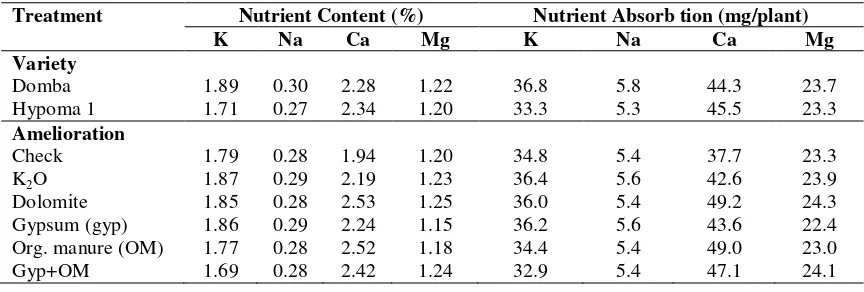 Figure 6. Percentage of plant population of two groundnut varieties (Domba and Hypoma 1) andamelioration treatment at harvesting time on saline soil in Tuban (plot size=12 m2, initial plantpopulation 200 plants/plot).