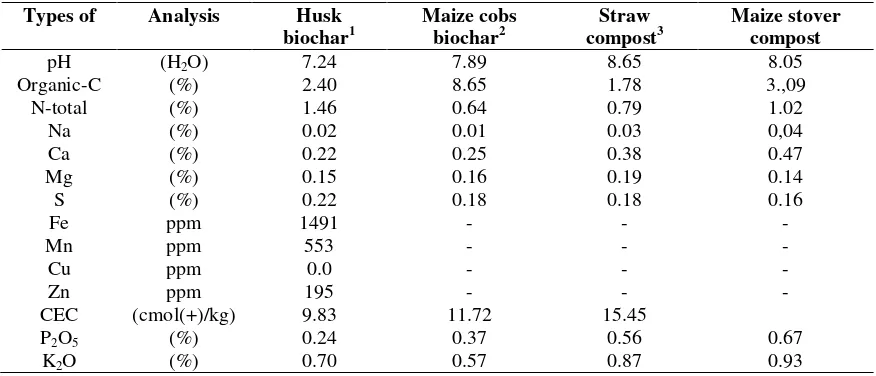Table 1. Chemical composition of biochar (rice husk and maize cobs) and straw compost (Barus et al.,2015)