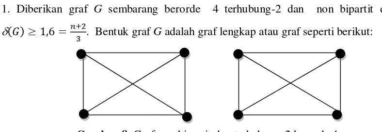 Gambar 8. Graf non bipartit dan terhubung-2 berorde 4 