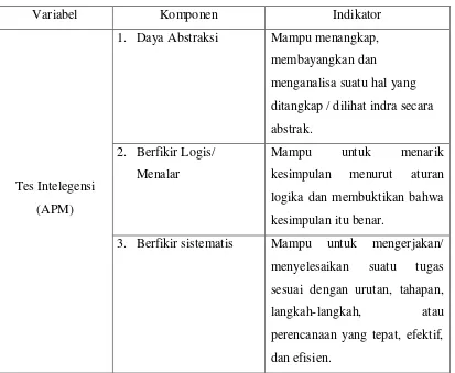 Tabel 3.2 Aspek Pengukuran Tes APM 