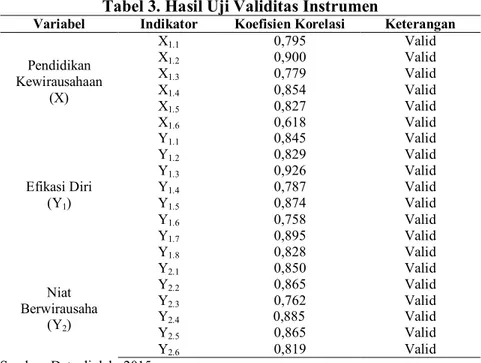 Tabel 3. Hasil Uji Validitas Instrumen 