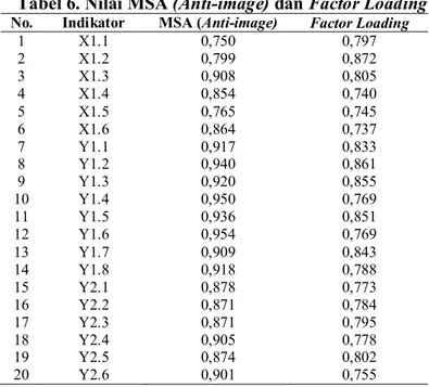 Tabel 6. Nilai MSA (Anti-image) dan Factor Loading  No.  Indikator  MSA (Anti-image)  Factor Loading 