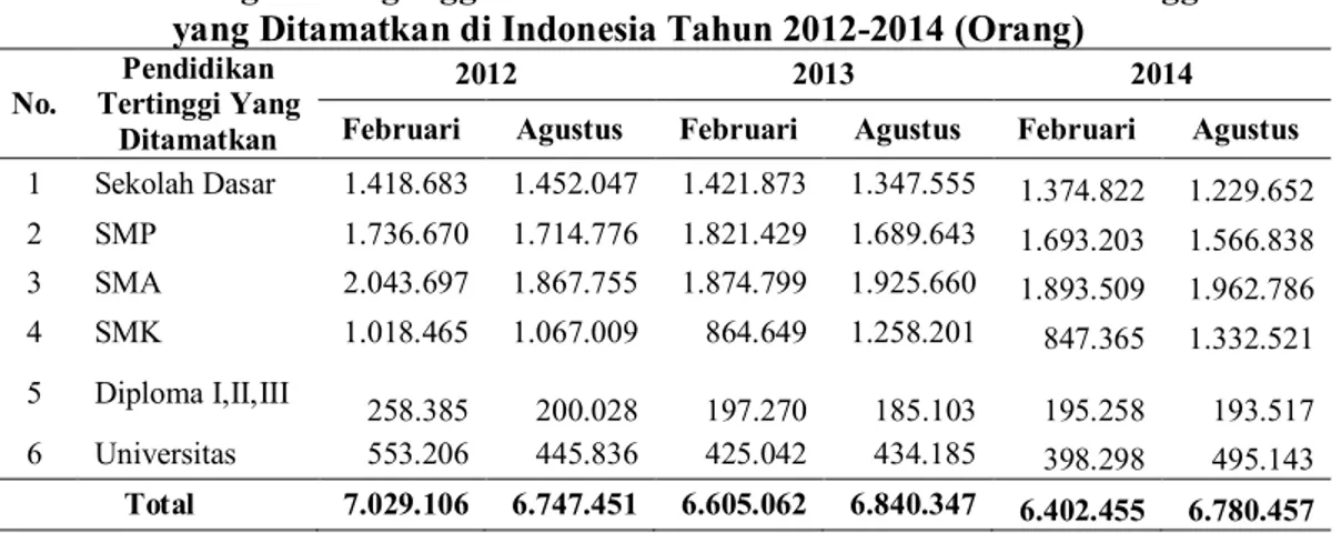 Tabel 1. Tingkat Pengangguran Terbuka Menurut Pendidikan Tertinggi  yang Ditamatkan di Indonesia Tahun 2012-2014 (Orang) 