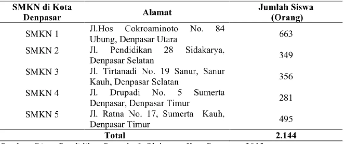 Tabel  1.  menjelaskan  jumlah  siswa  kelas  3  SMKN  di  Kota  Denpasar  di  dominasi oleh SMKN 1 dengan jumlah 663 siswa, sedangkan paling sedikit siswa  SMKN  4  dengan  jumlah  281  siswa