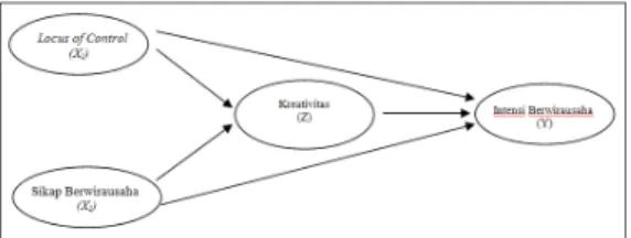 Tabel I : Analisis Regresi Pengaruh X1 dan X2 terhadap Z