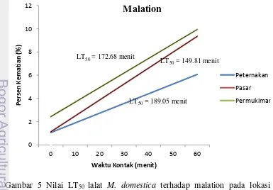 Tabel 2 Analisis regresi kematian lalat M. domestica terhadap malation 