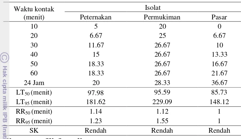 Tabel 6 Analisis regresi kematian lalat M. domestica terhadap tiametoksam  
