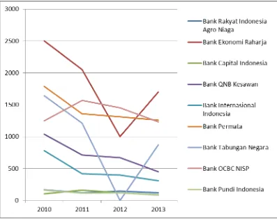 Grafik Harga Saham per Lembar Perusahaan Sektor Perbankan Tahun Gambar A.1 2010-2013 