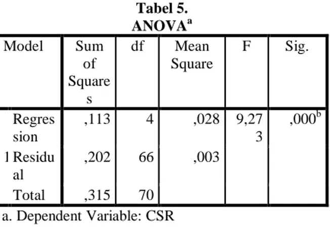 Tabel 5.   ANOVA a Model  Sum  of  Square s  df  Mean  Square  F  Sig.  1  Regression  ,113  4  ,028  9,27 3  ,000 bResidu al  ,202  66  ,003    Total  ,315  70    a
