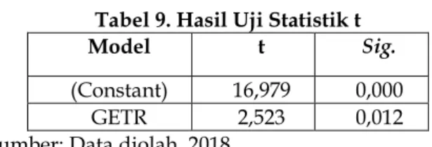 Tabel 9. Hasil Uji Statistik t  Model  t  Sig. 