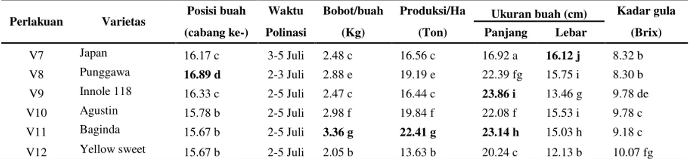 Tabel 4. Nilai rata-rata posisi buah, waktu polinasi, bobot per buah, produksi per hektar, ukuran buah dan kadar  gula pada teknik budidaya sistem ToPAS dan konvensional