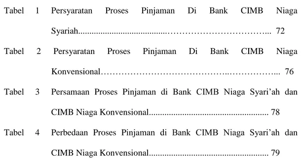Tabel     1   Persyaratan  Proses  Pinjaman  Di  Bank  CIMB  Niaga  Syariah........................................……………………………..