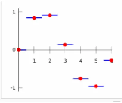 Gambar 2.10 Piecewise Constant Interpolation 