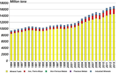 Figure 1. World production of mineral recourses for 1984 – 2013