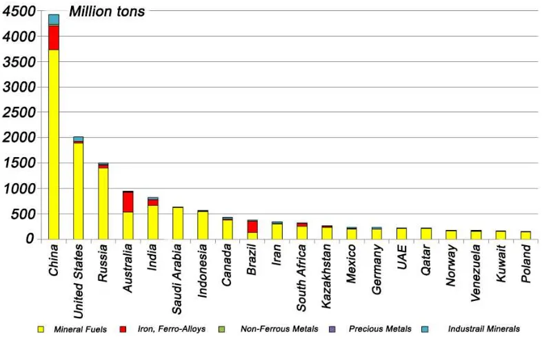 Figure 2. World leaders in mineral recourses mining