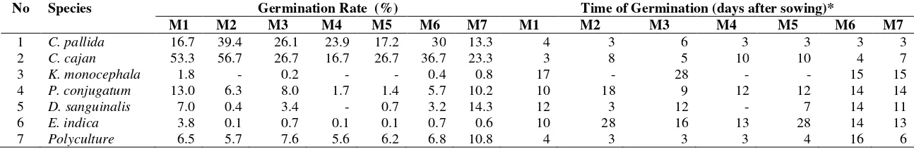 Table 1. The percentage of seed germination of some species of Poaceae, Leguminosae and Cyperaceae in each mulch added on soil of postcoal mining land.
