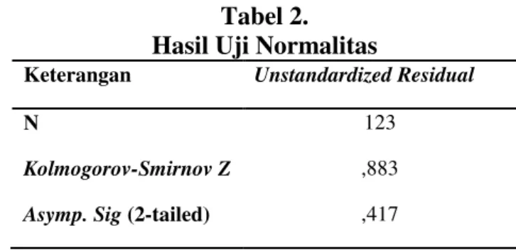 Tabel 2.  Hasil Uji Normalitas 